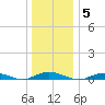 West Fire Island tide chart for Monday, January 5, 2026