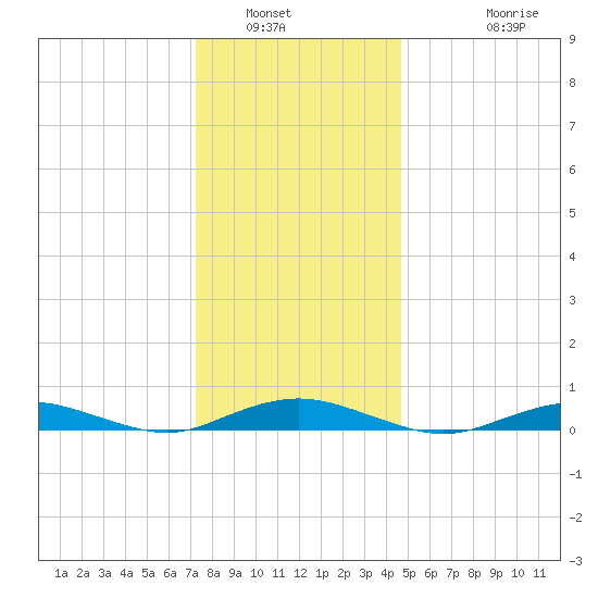 West Fire Island tide chart for Tuesday, January 6, 2026