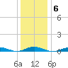 West Fire Island tide chart for Tuesday, January 6, 2026