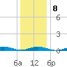 West Fire Island tide chart for Thursday, January 8, 2026