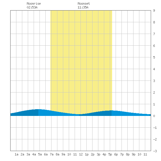 West Fire Island tide chart for Wednesday, February 11, 2026