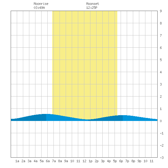 West Fire Island tide chart for Thursday, February 12, 2026