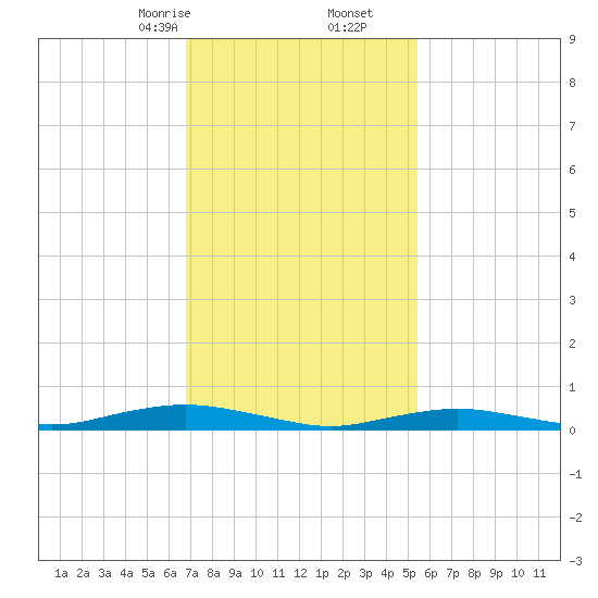 West Fire Island tide chart for Friday, February 13, 2026