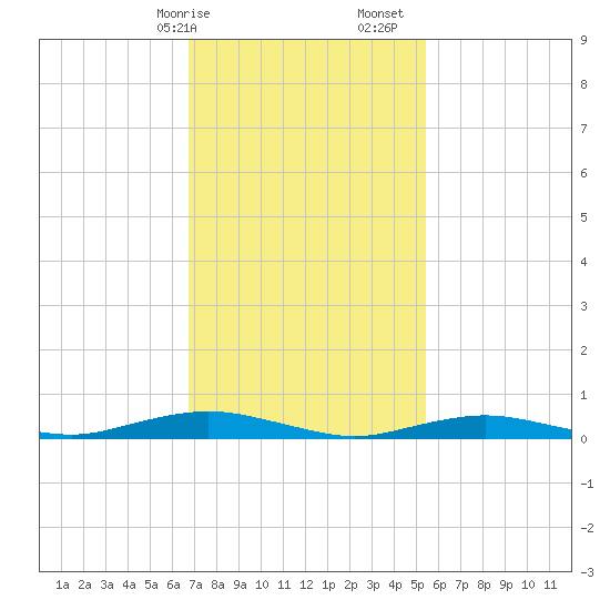 West Fire Island tide chart for Saturday, February 14, 2026