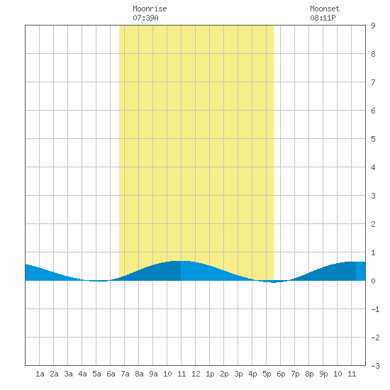West Fire Island tide chart for Thursday, February 19, 2026