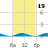 West Fire Island tide chart for Thursday, February 19, 2026