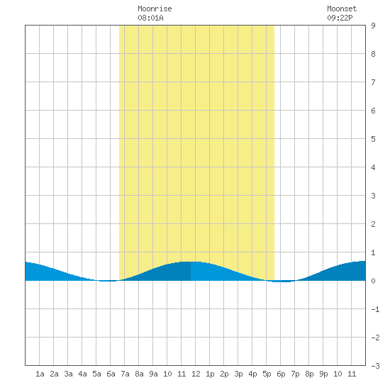 West Fire Island tide chart for Friday, February 20, 2026