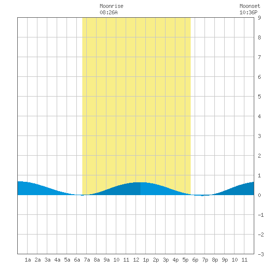 West Fire Island tide chart for Saturday, February 21, 2026