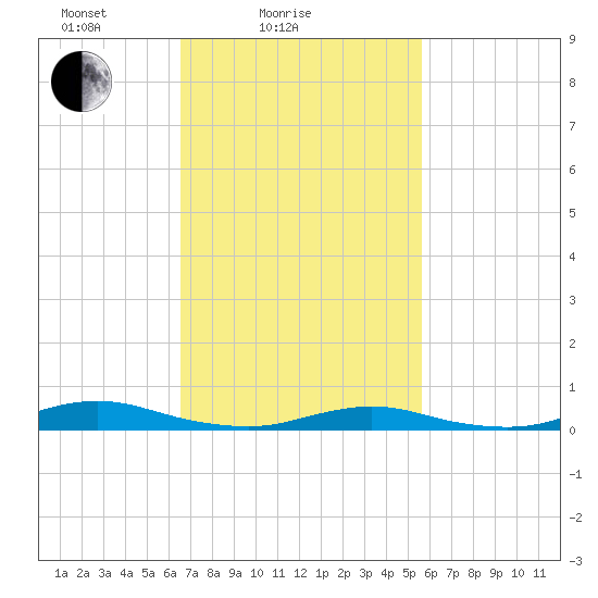 West Fire Island tide chart for Tuesday, February 24, 2026