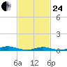 West Fire Island tide chart for Tuesday, February 24, 2026
