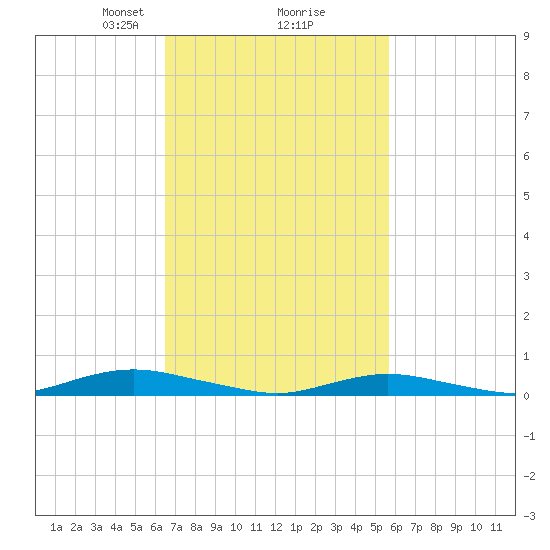 West Fire Island tide chart for Thursday, February 26, 2026