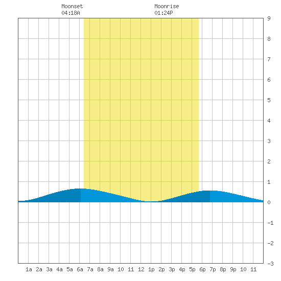 West Fire Island tide chart for Friday, February 27, 2026