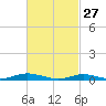 West Fire Island tide chart for Friday, February 27, 2026