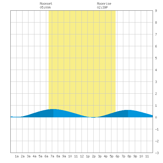 West Fire Island tide chart for Saturday, February 28, 2026