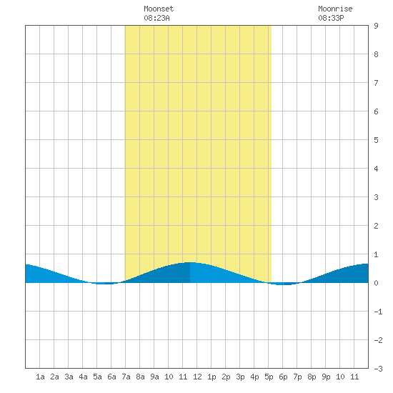 West Fire Island tide chart for Wednesday, February 4, 2026