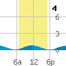 West Fire Island tide chart for Wednesday, February 4, 2026
