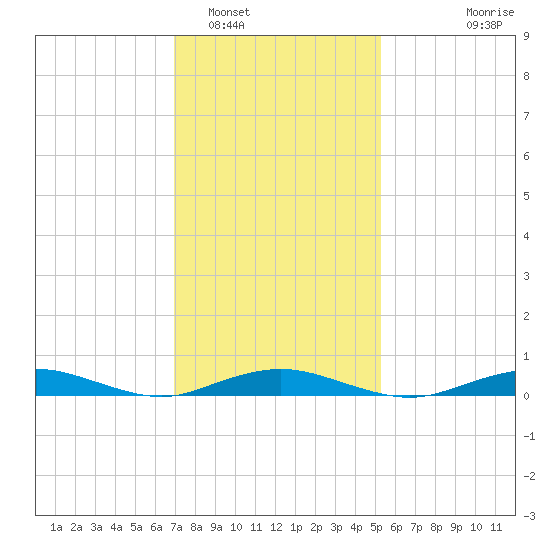 West Fire Island tide chart for Thursday, February 5, 2026