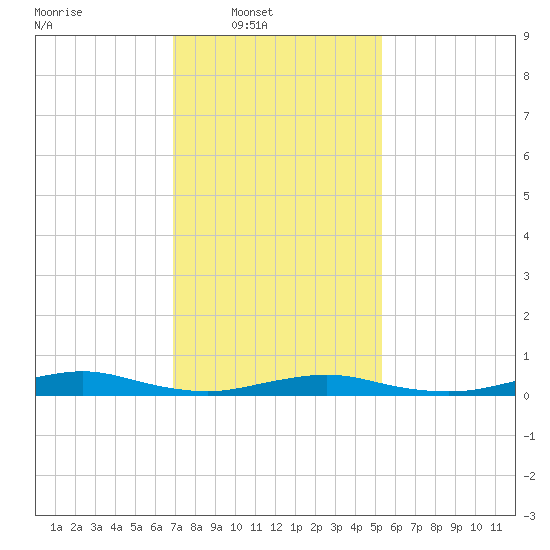 West Fire Island tide chart for Sunday, February 8, 2026