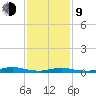 West Fire Island tide chart for Monday, February 9, 2026