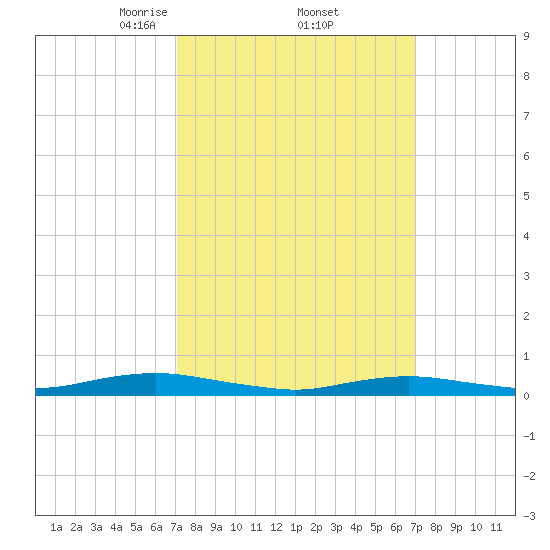 West Fire Island tide chart for Friday, March 13, 2026