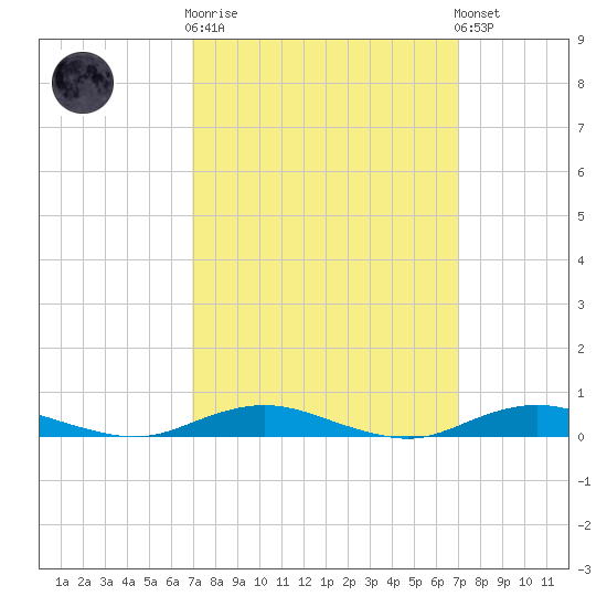 West Fire Island tide chart for Wednesday, March 18, 2026