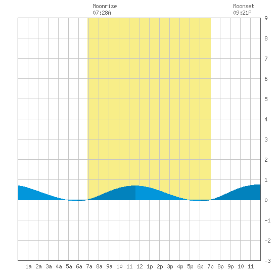 West Fire Island tide chart for Friday, March 20, 2026