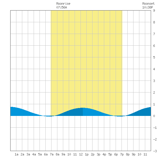 West Fire Island tide chart for Saturday, March 21, 2026
