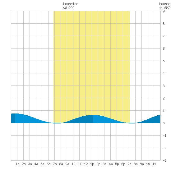 West Fire Island tide chart for Sunday, March 22, 2026