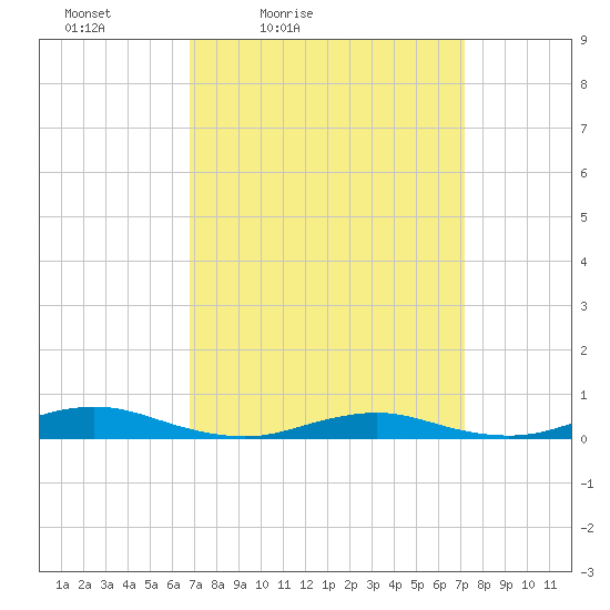 West Fire Island tide chart for Tuesday, March 24, 2026