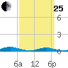 West Fire Island tide chart for Wednesday, March 25, 2026