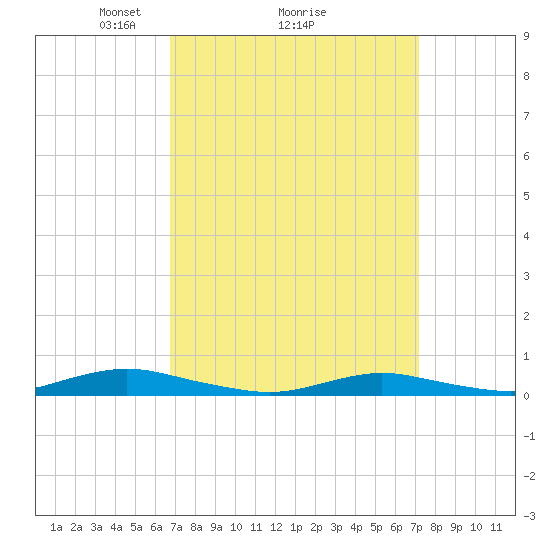West Fire Island tide chart for Thursday, March 26, 2026