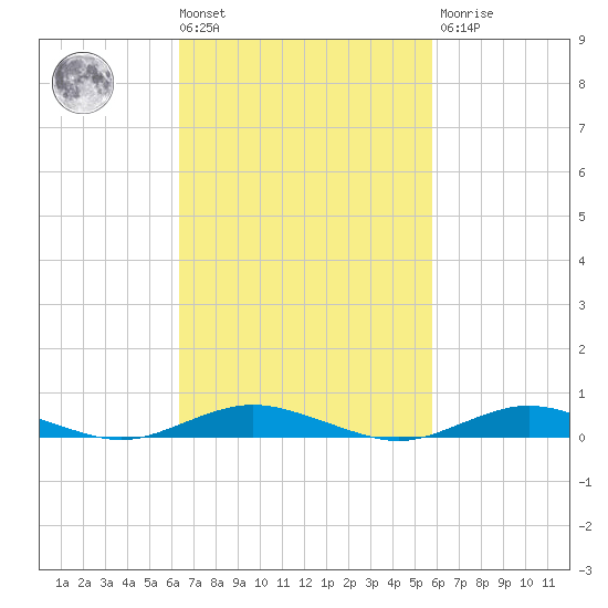 West Fire Island tide chart for Tuesday, March 3, 2026