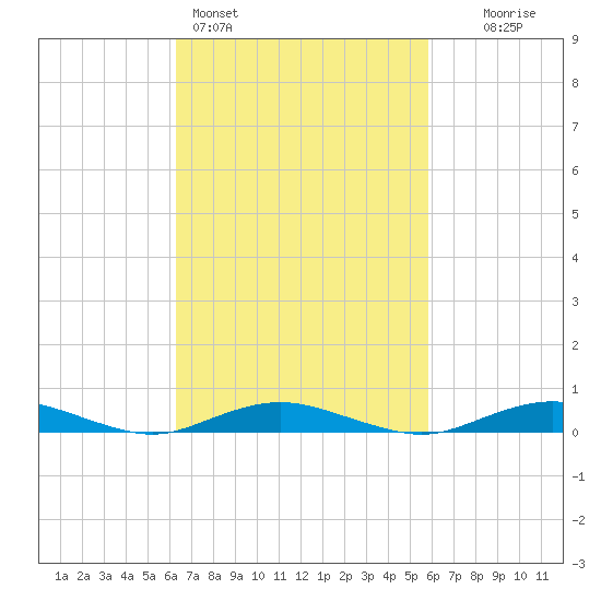 West Fire Island tide chart for Thursday, March 5, 2026