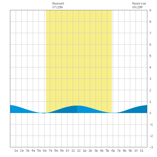 West Fire Island tide chart for Friday, March 6, 2026