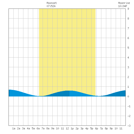 West Fire Island tide chart for Saturday, March 7, 2026