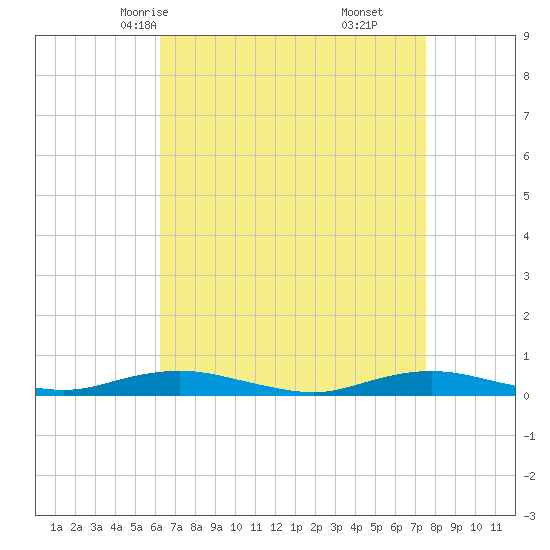 West Fire Island tide chart for Monday, April 13, 2026
