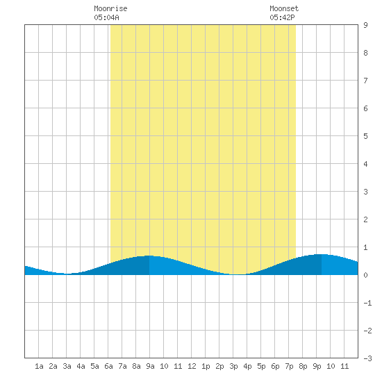 West Fire Island tide chart for Wednesday, April 15, 2026