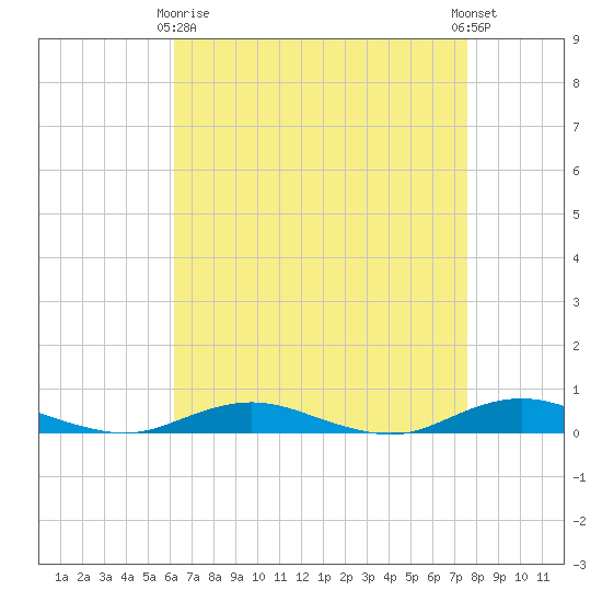 West Fire Island tide chart for Thursday, April 16, 2026