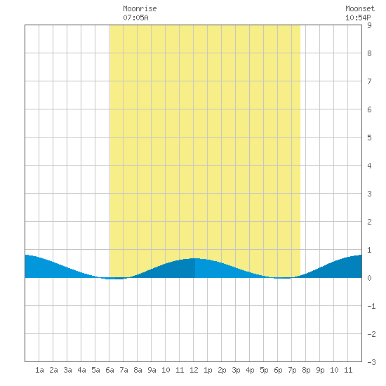 West Fire Island tide chart for Sunday, April 19, 2026