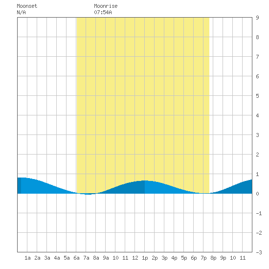 West Fire Island tide chart for Monday, April 20, 2026