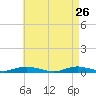 West Fire Island tide chart for Sunday, April 26, 2026