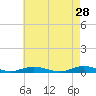 West Fire Island tide chart for Tuesday, April 28, 2026