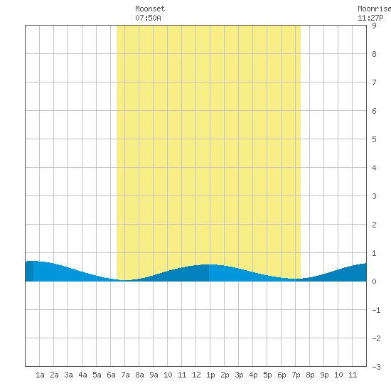 West Fire Island tide chart for Sunday, April 5, 2026