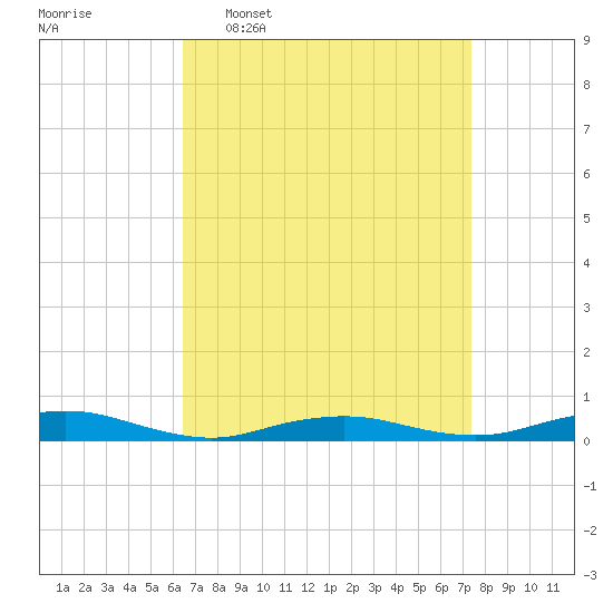 West Fire Island tide chart for Monday, April 6, 2026
