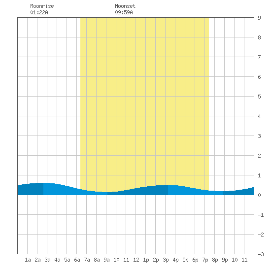 West Fire Island tide chart for Wednesday, April 8, 2026