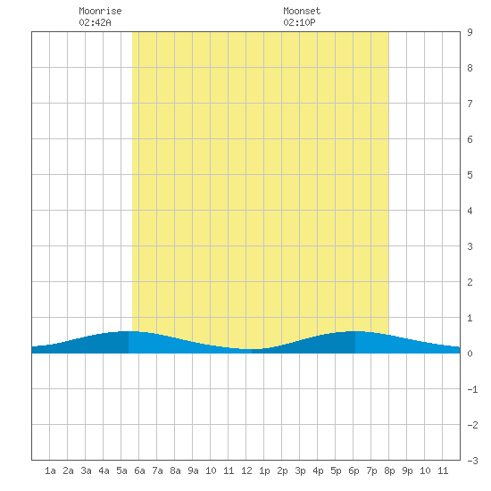 West Fire Island tide chart for Monday, May 11, 2026