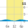 West Fire Island tide chart for Monday, May 11, 2026