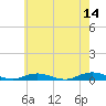 West Fire Island tide chart for Thursday, May 14, 2026