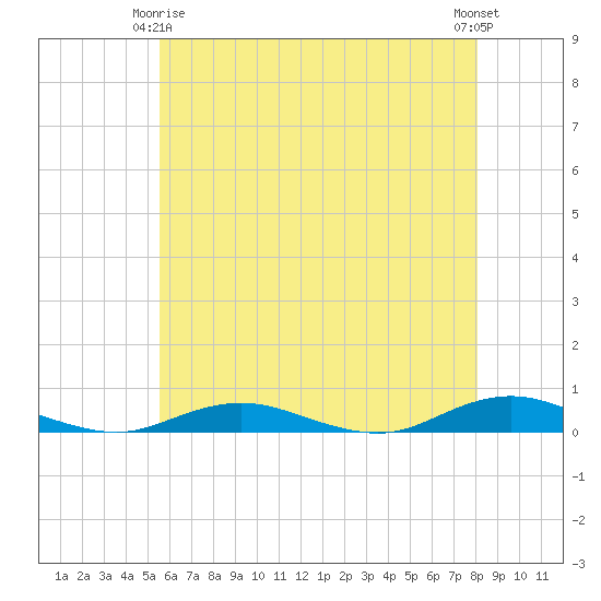 West Fire Island tide chart for Friday, May 15, 2026