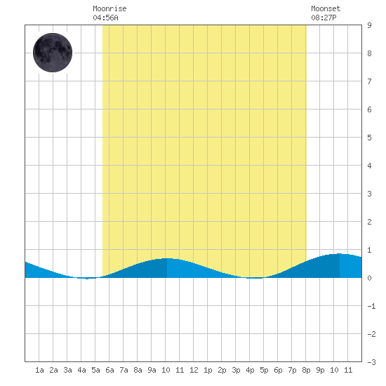 West Fire Island tide chart for Saturday, May 16, 2026
